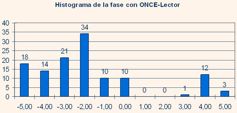 Histograma de la nota objetiva de la fase II (Internet Explorer con revisor de pantalla)